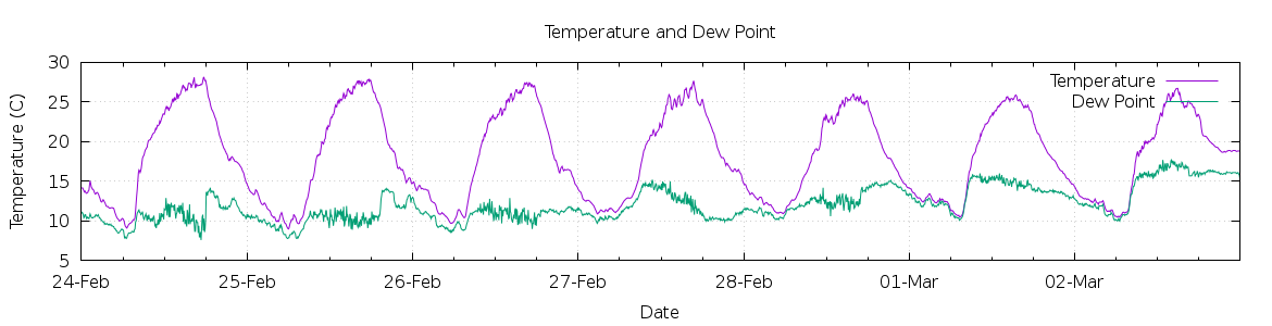 [7-day Temperature and Dew Point]