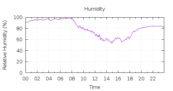 [1-day Humidity]