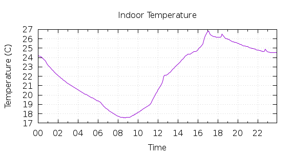 [1-day Indoor Temperature]