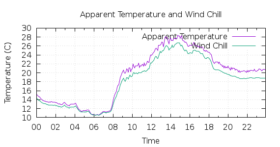 [1-day Apparent Temperature and Wind Chill]