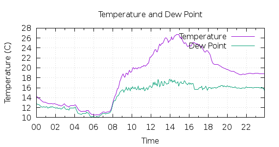 [1-day Temperature and Dew Point]