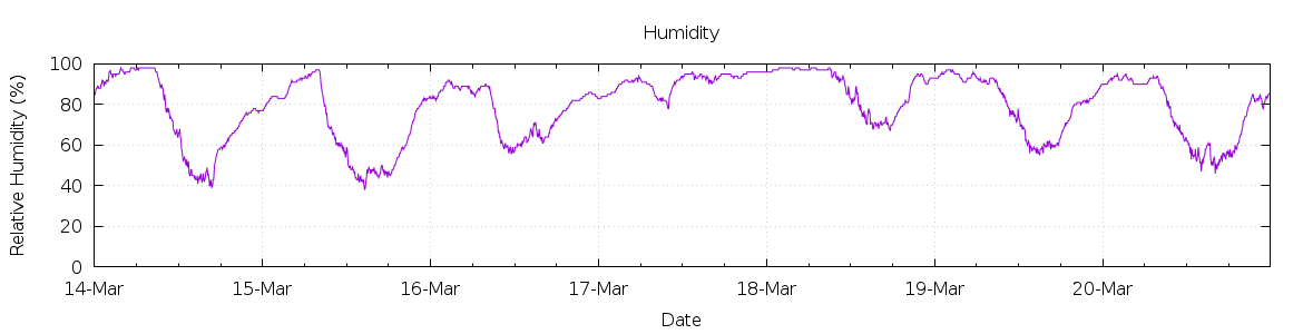 [7-day Humidity]