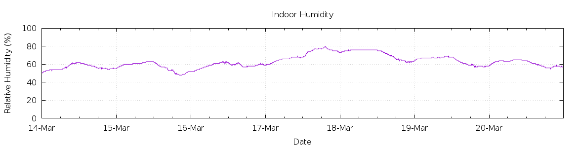 [7-day Humidity]