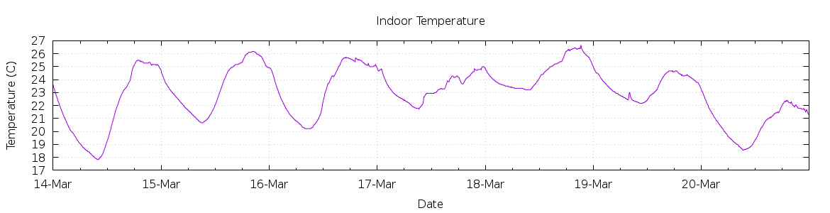 [7-day Indoor Temperature]