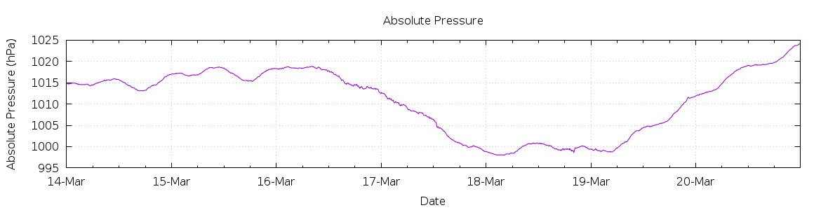 [7-day Pressure]