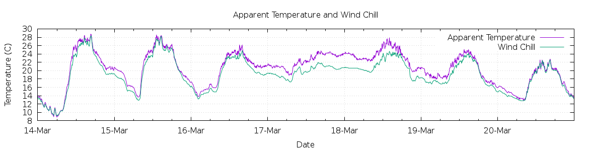 [7-day Apparent Temperature and Wind Chill]