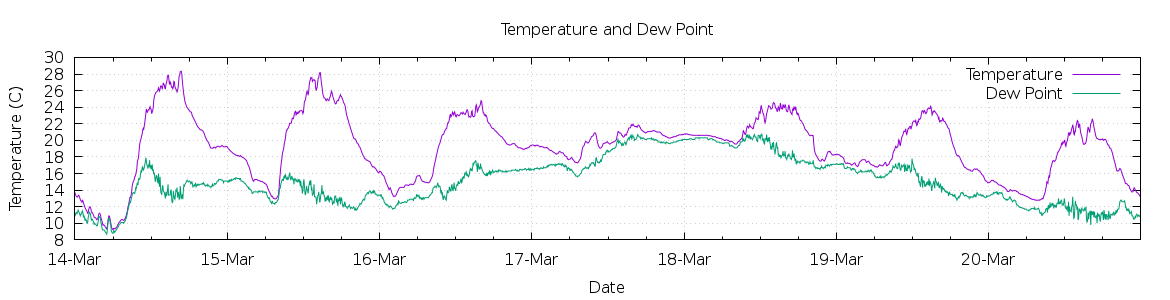 [7-day Temperature and Dew Point]