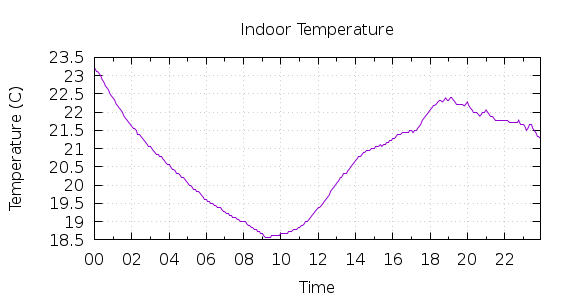 [1-day Indoor Temperature]