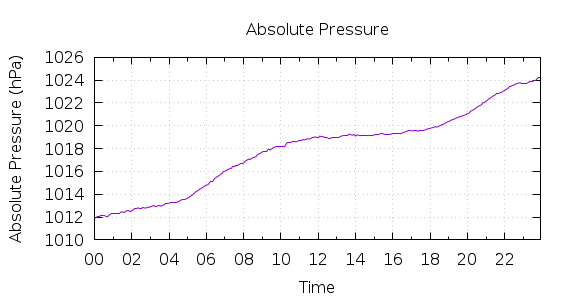 [1-day Pressure]