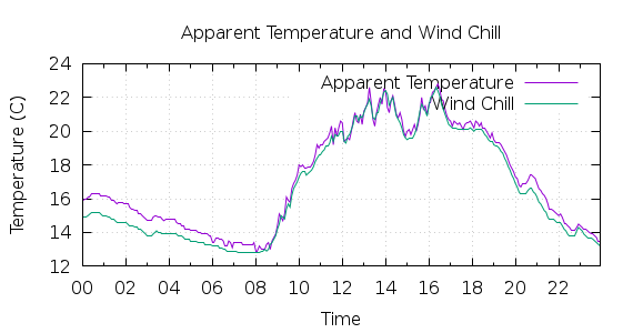 [1-day Apparent Temperature and Wind Chill]