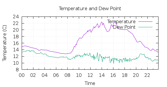 [1-day Temperature and Dew Point]