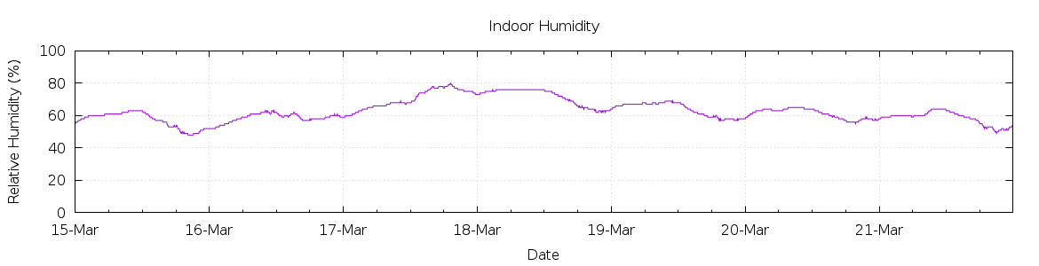 [7-day Humidity]