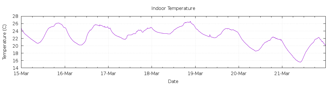 [7-day Indoor Temperature]