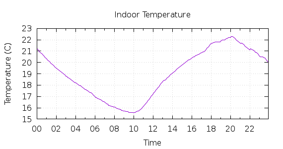 [1-day Indoor Temperature]