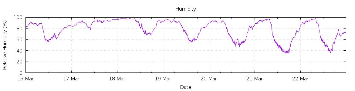 [7-day Humidity]