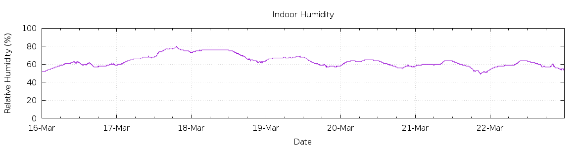 [7-day Humidity]