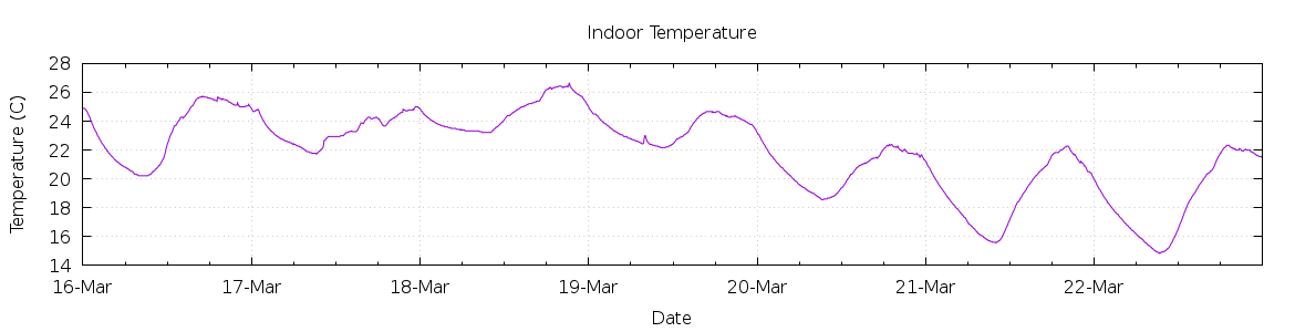 [7-day Indoor Temperature]