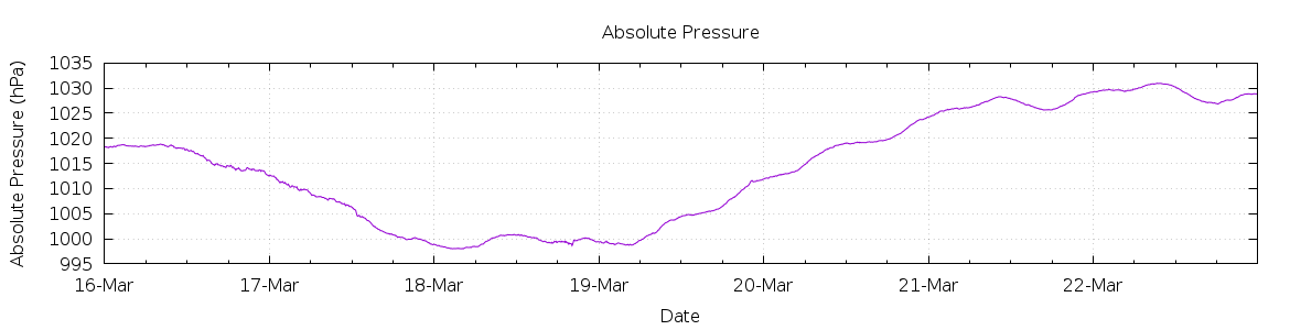 [7-day Pressure]