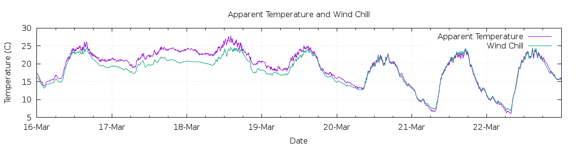 [7-day Apparent Temperature and Wind Chill]