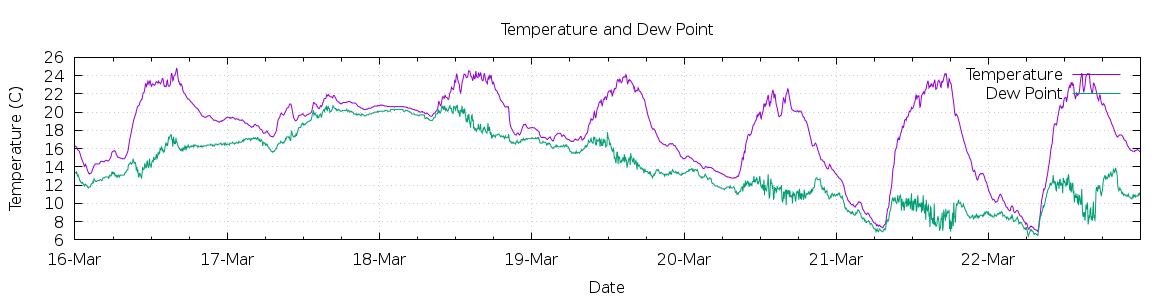 [7-day Temperature and Dew Point]