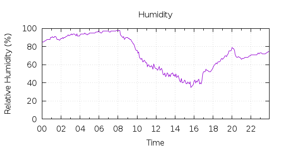 [1-day Humidity]