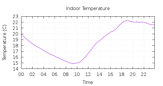 [1-day Indoor Temperature]