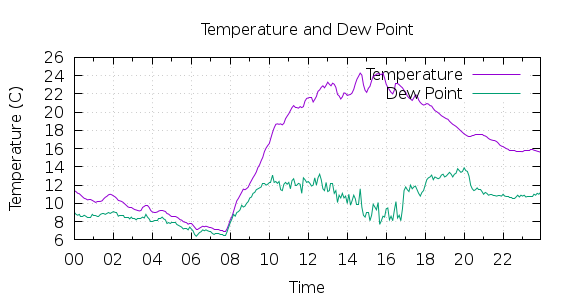 [1-day Temperature and Dew Point]