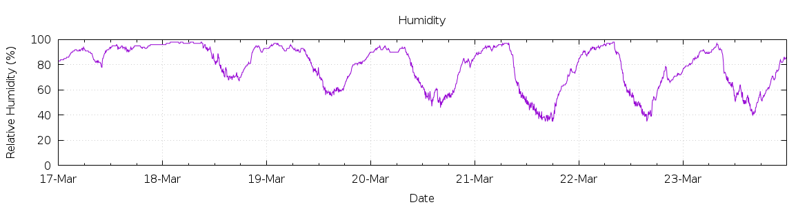 [7-day Humidity]