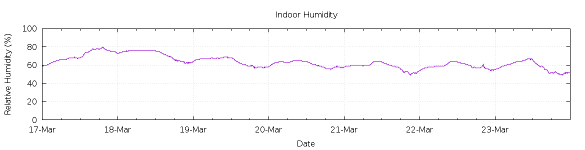 [7-day Humidity]