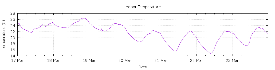 [7-day Indoor Temperature]