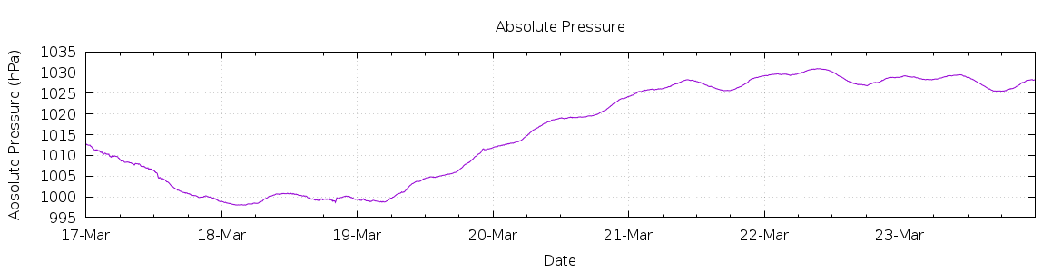 [7-day Pressure]