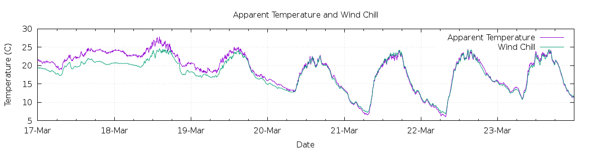 [7-day Apparent Temperature and Wind Chill]