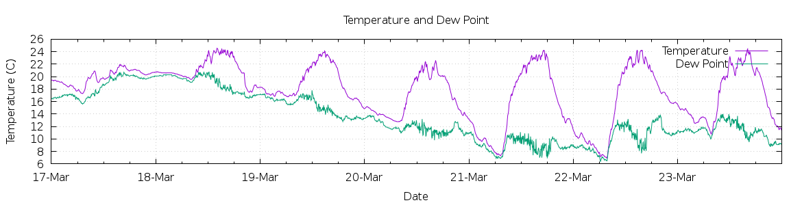 [7-day Temperature and Dew Point]