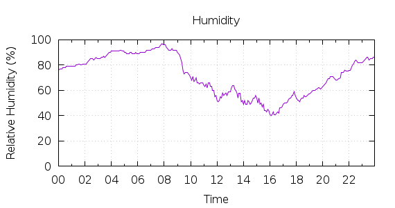 [1-day Humidity]