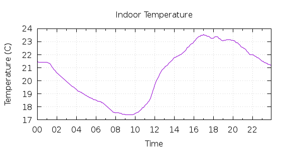 [1-day Indoor Temperature]