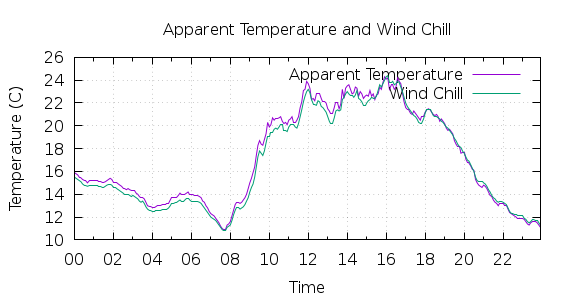 [1-day Apparent Temperature and Wind Chill]