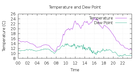 [1-day Temperature and Dew Point]