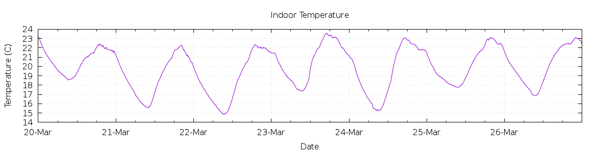 [7-day Indoor Temperature]