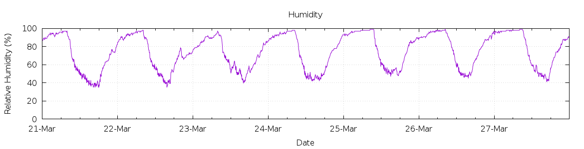 [7-day Humidity]