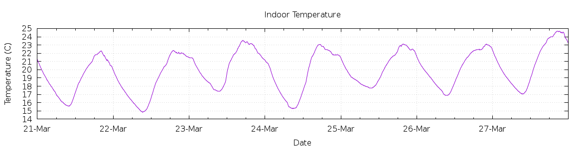 [7-day Indoor Temperature]