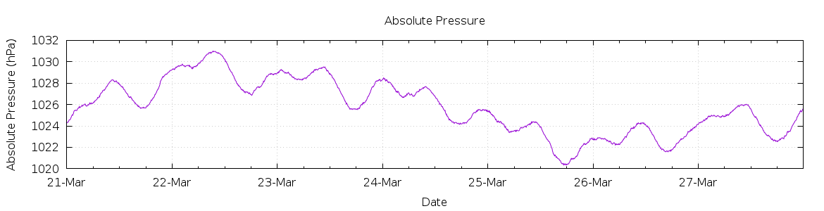 [7-day Pressure]