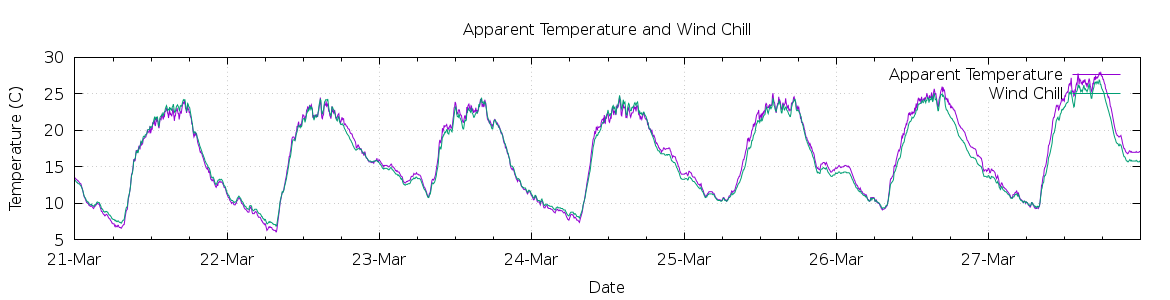 [7-day Apparent Temperature and Wind Chill]