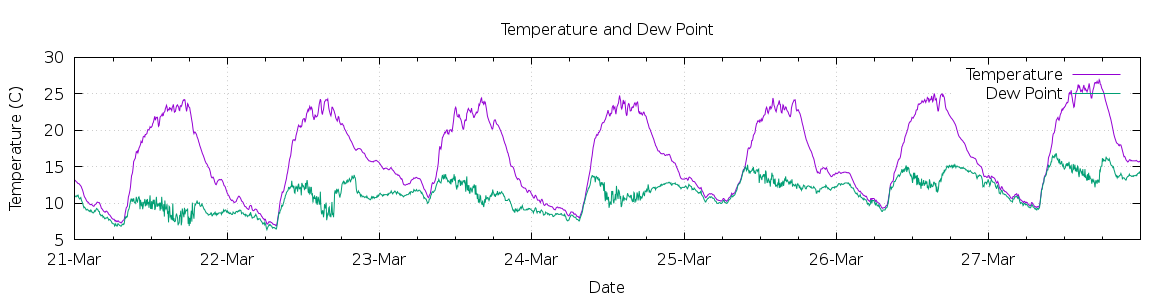 [7-day Temperature and Dew Point]