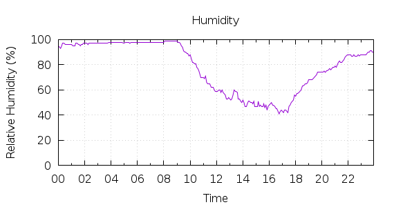 [1-day Humidity]