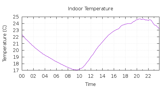 [1-day Indoor Temperature]