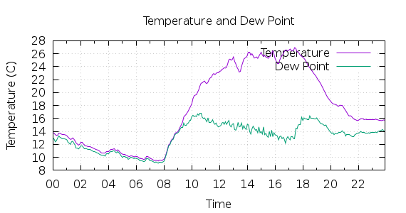 [1-day Temperature and Dew Point]