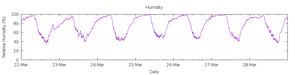 [7-day Humidity]