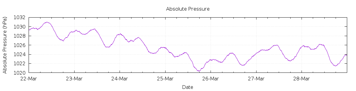 [7-day Pressure]