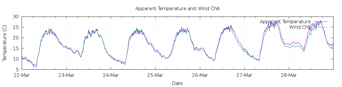 [7-day Apparent Temperature and Wind Chill]