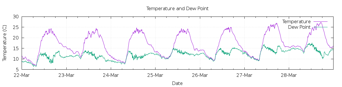 [7-day Temperature and Dew Point]